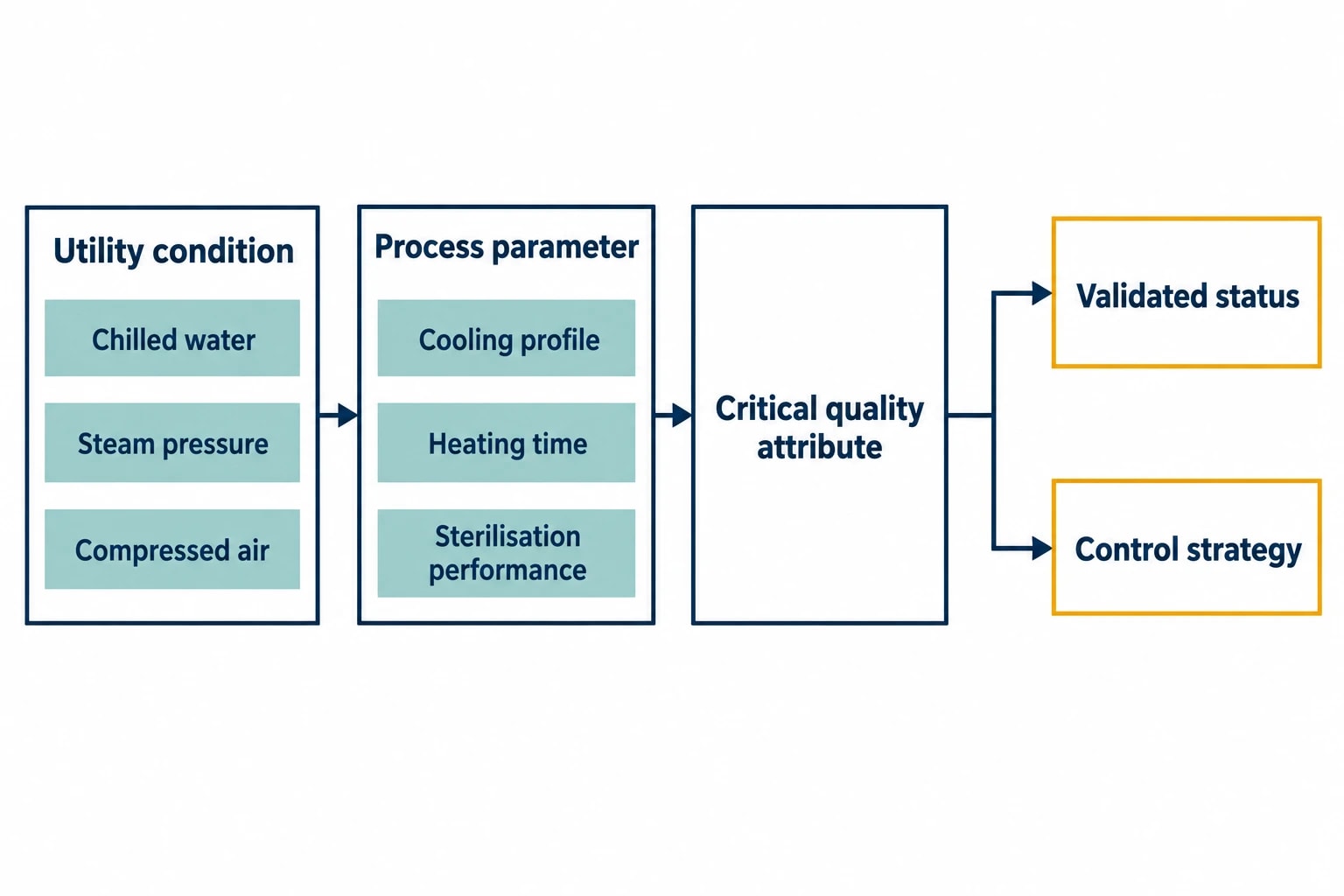 Why utility changes can affect validated status