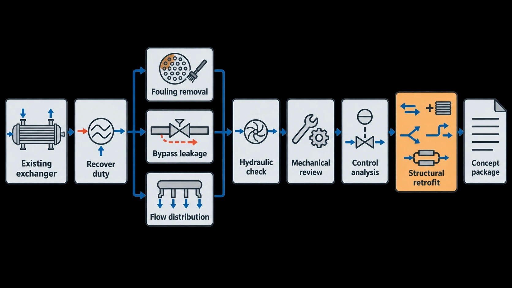 Turning the pinch target into retrofit options