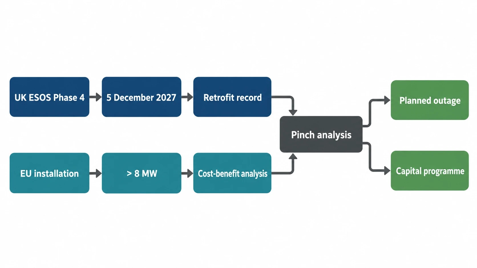 UK and EU drivers for heat recovery projects