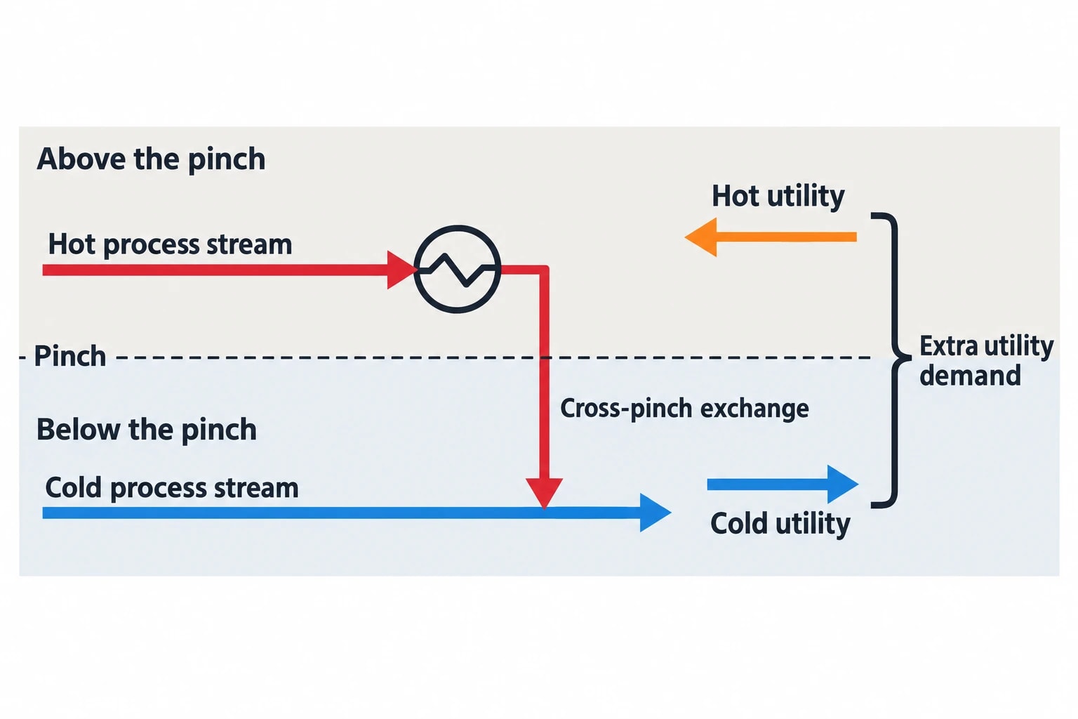Why existing heat exchanger networks consume excess utility