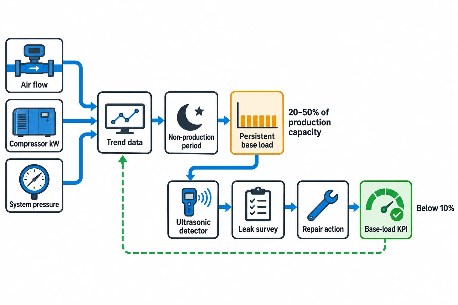 How monitoring identifies compressed-air waste