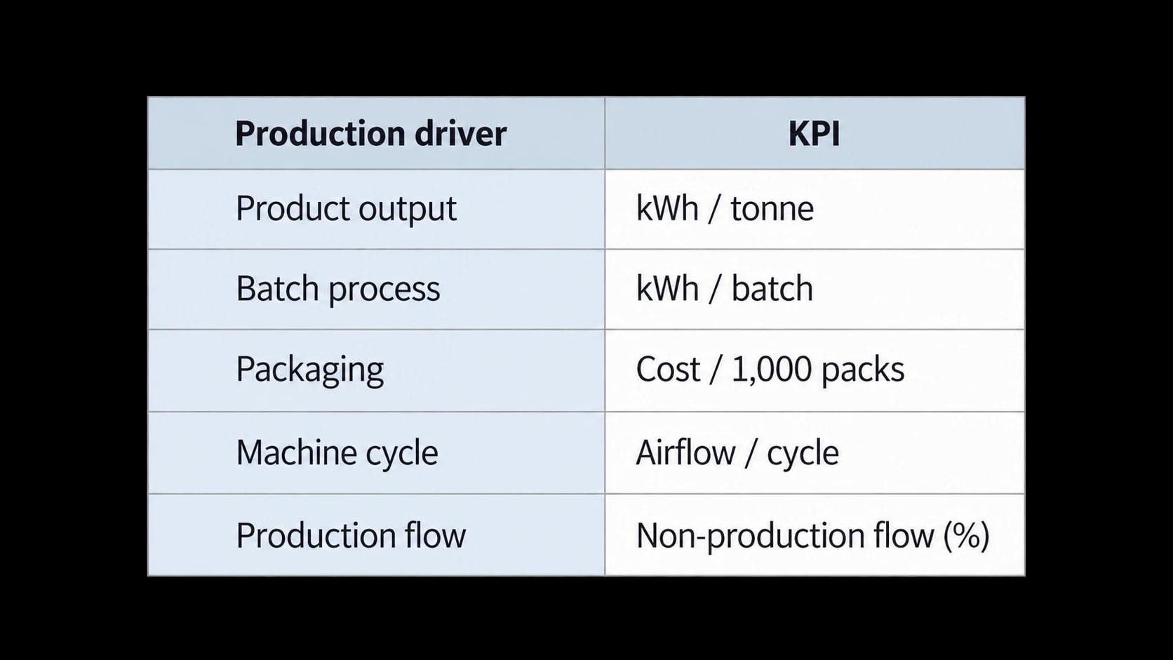 Production-linked KPIs keep savings visible