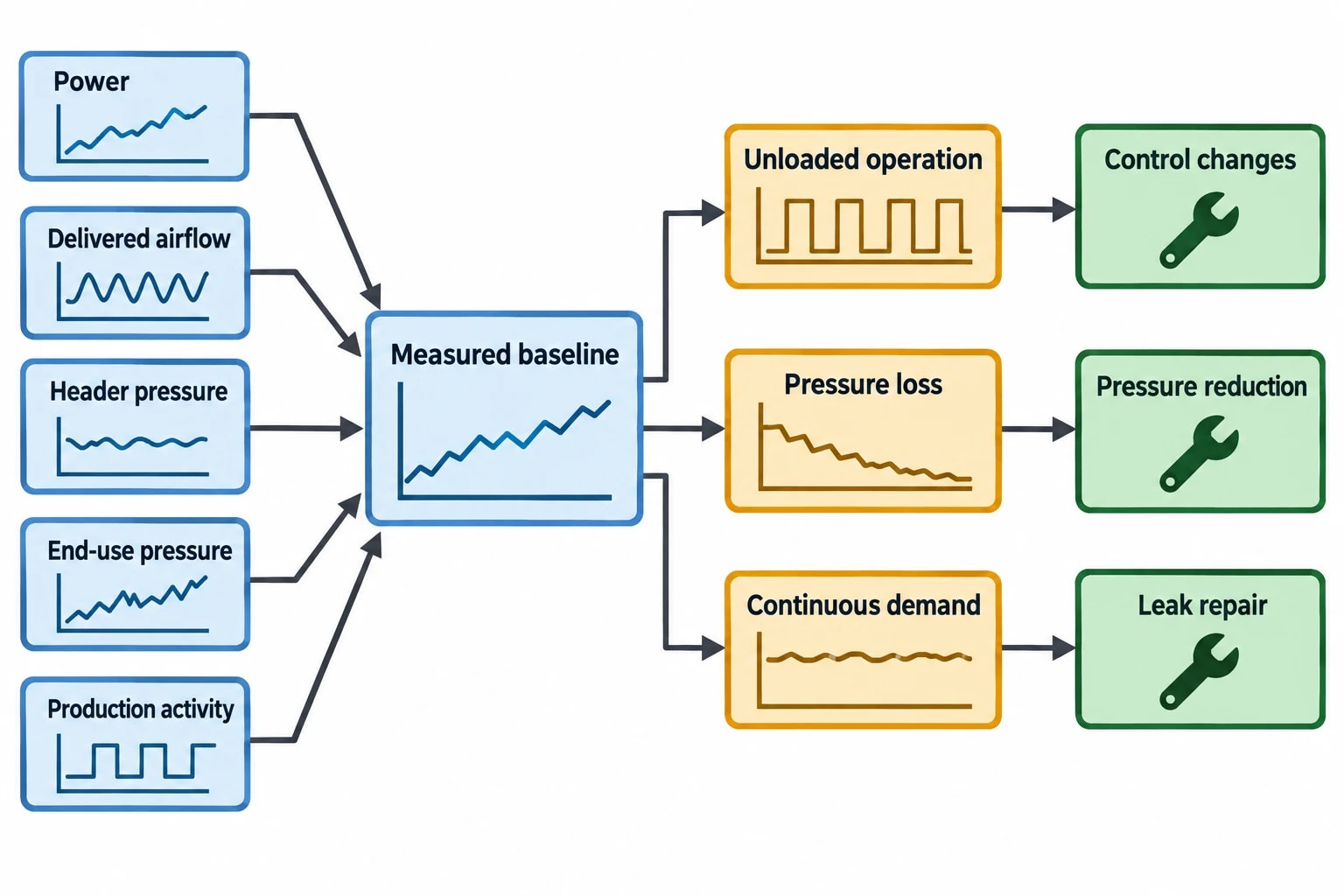 Why compressed air energy cost reduction strategies need measured evidence