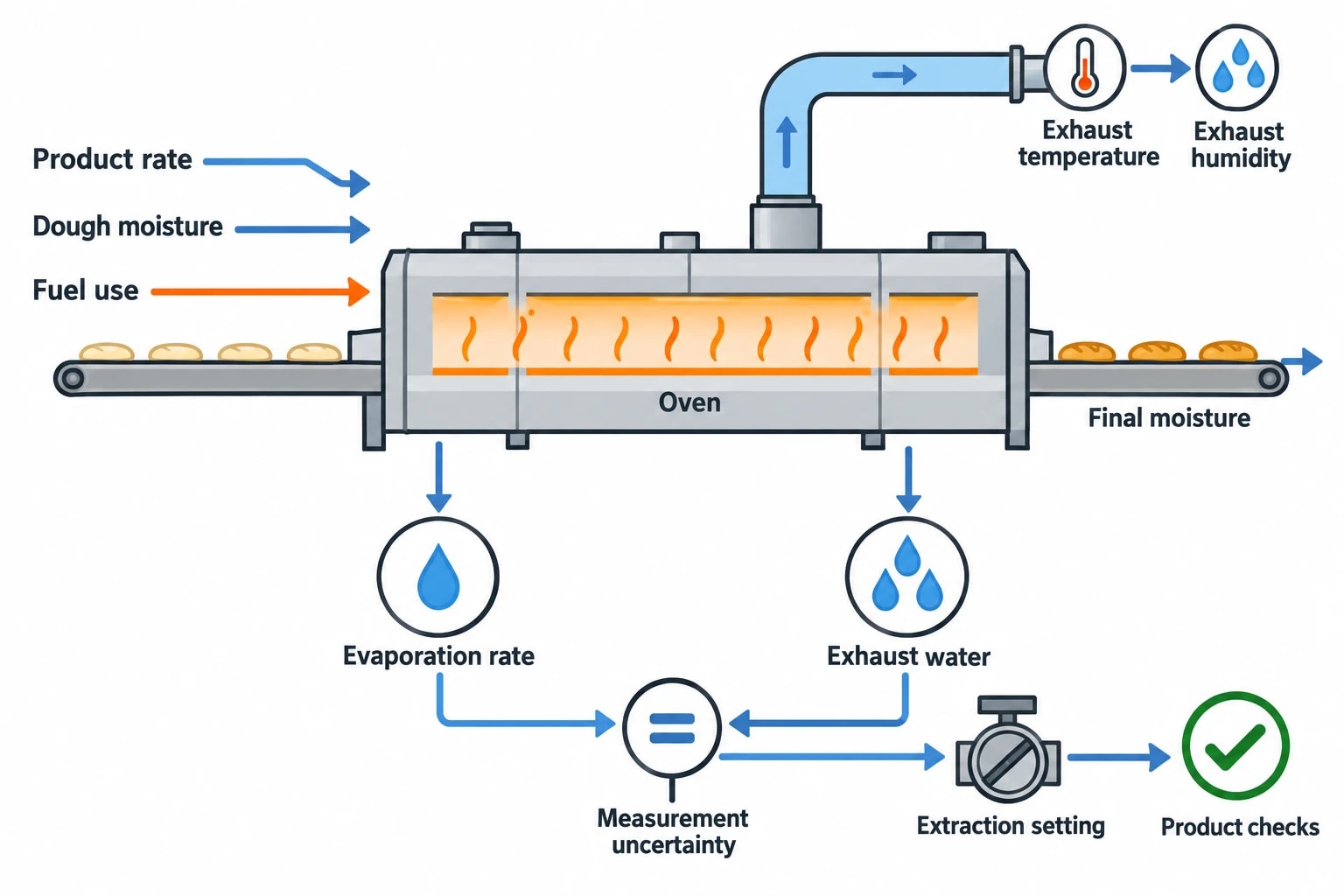 Applications across food and beverage plants