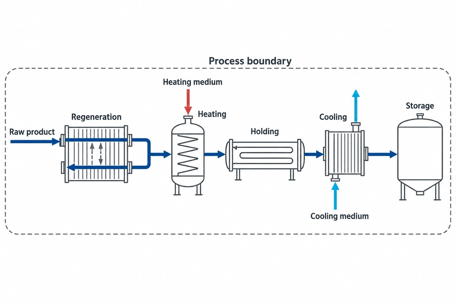 Building a reliable food-processing balance