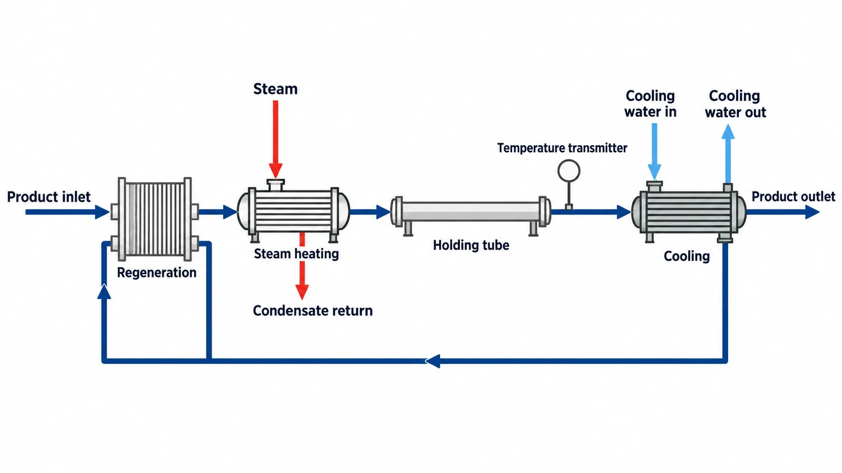 Why heat and mass balance food processing matters to HACCP