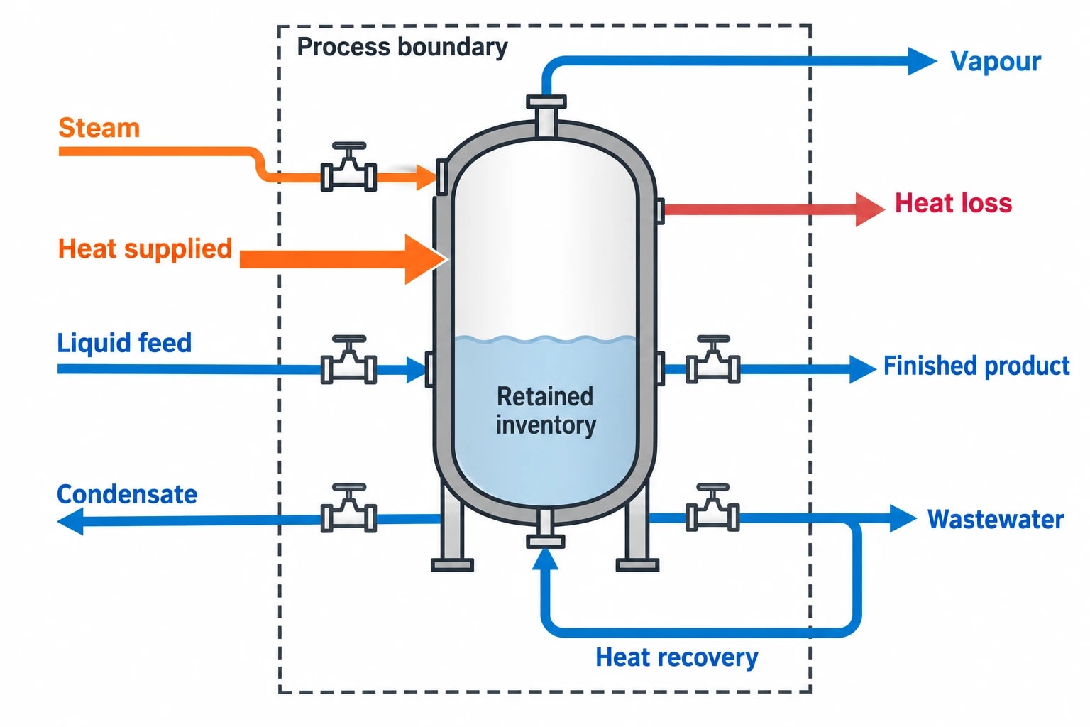 What does a heat mass balance measure?