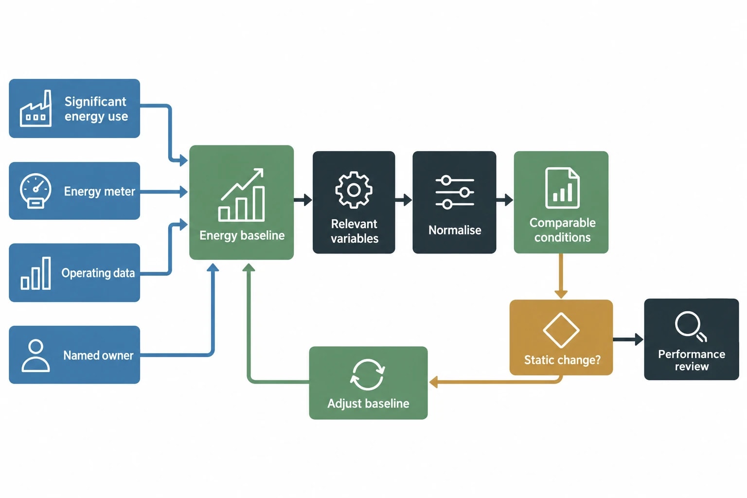 Establish an energy baseline before promising savings