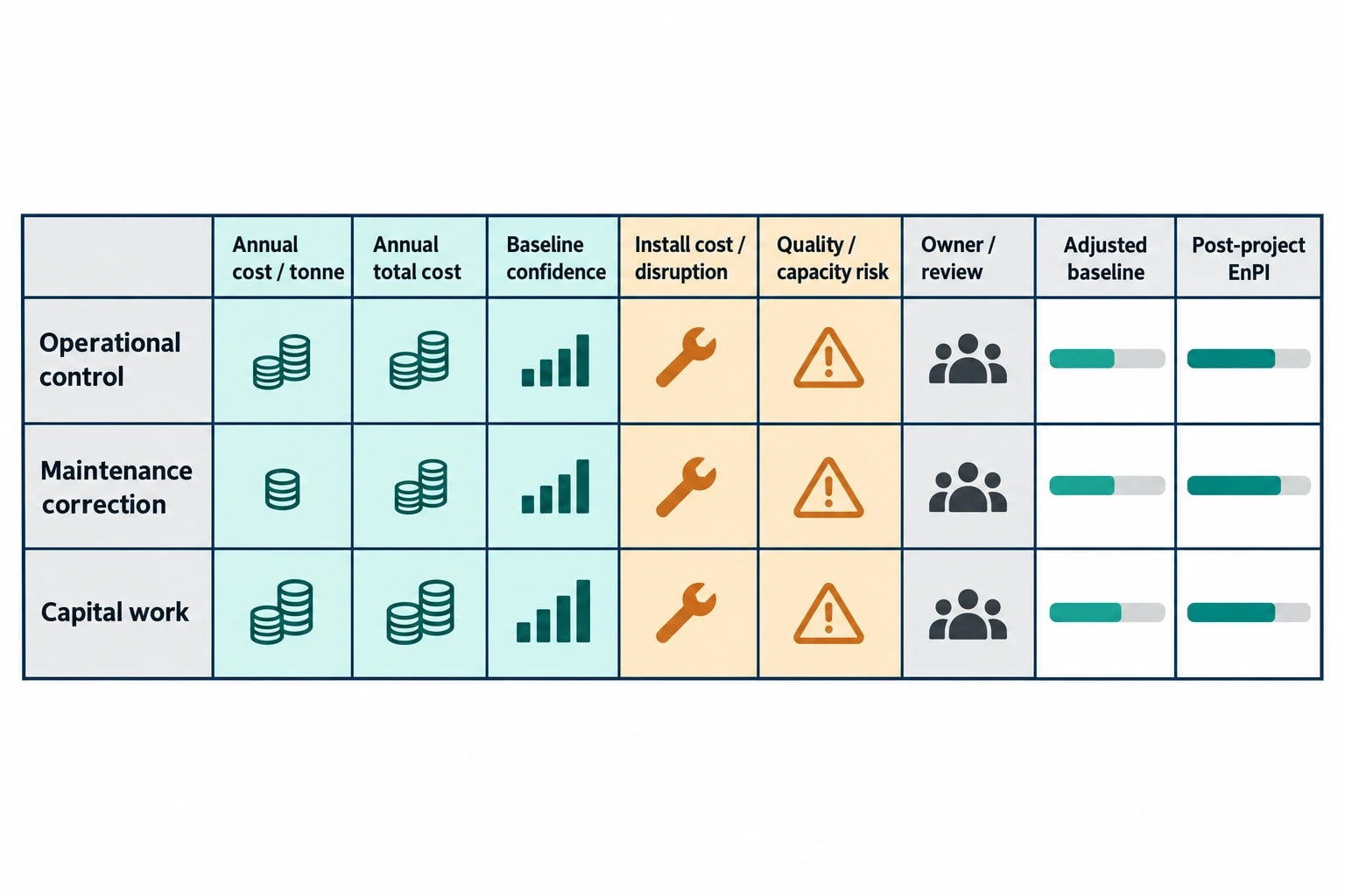 Turn EnPI evidence into a cost-benefit decision