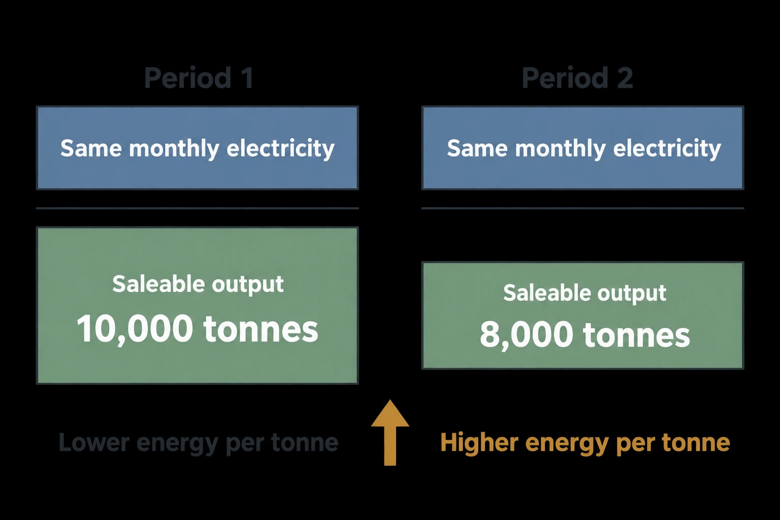 Why energy cost per tonne is a better manufacturing measure