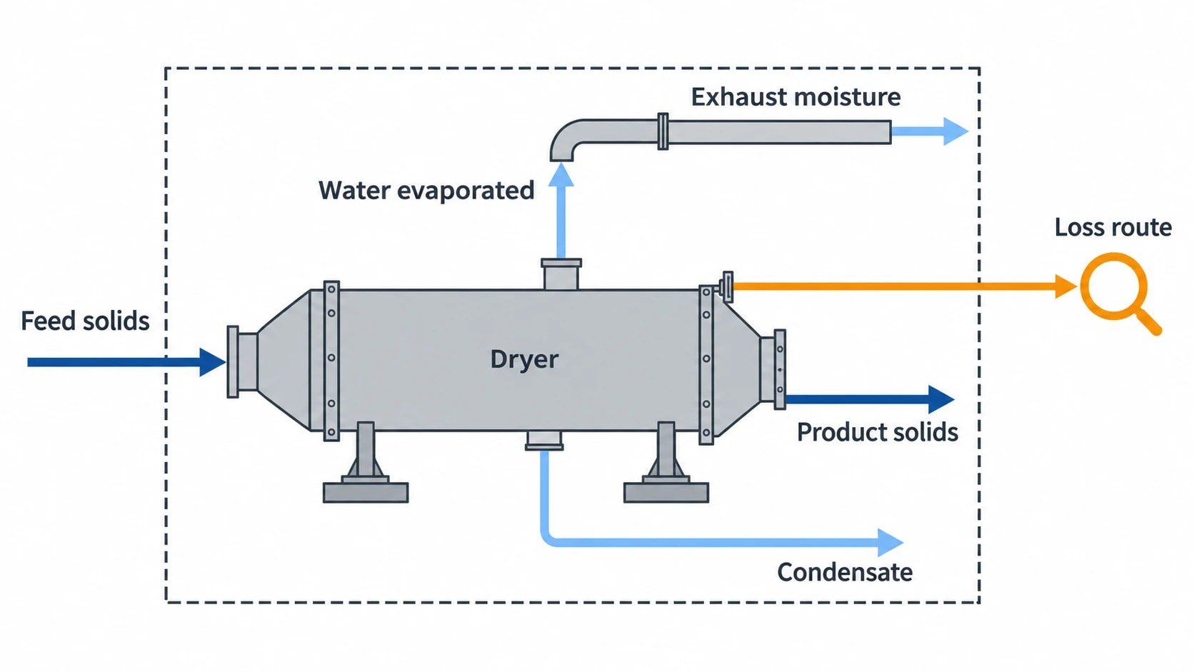 How heat and mass balances reveal plant losses