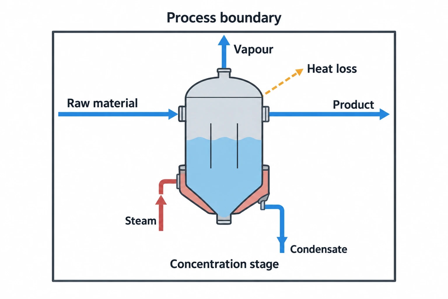 What a mass and heat balance model measures