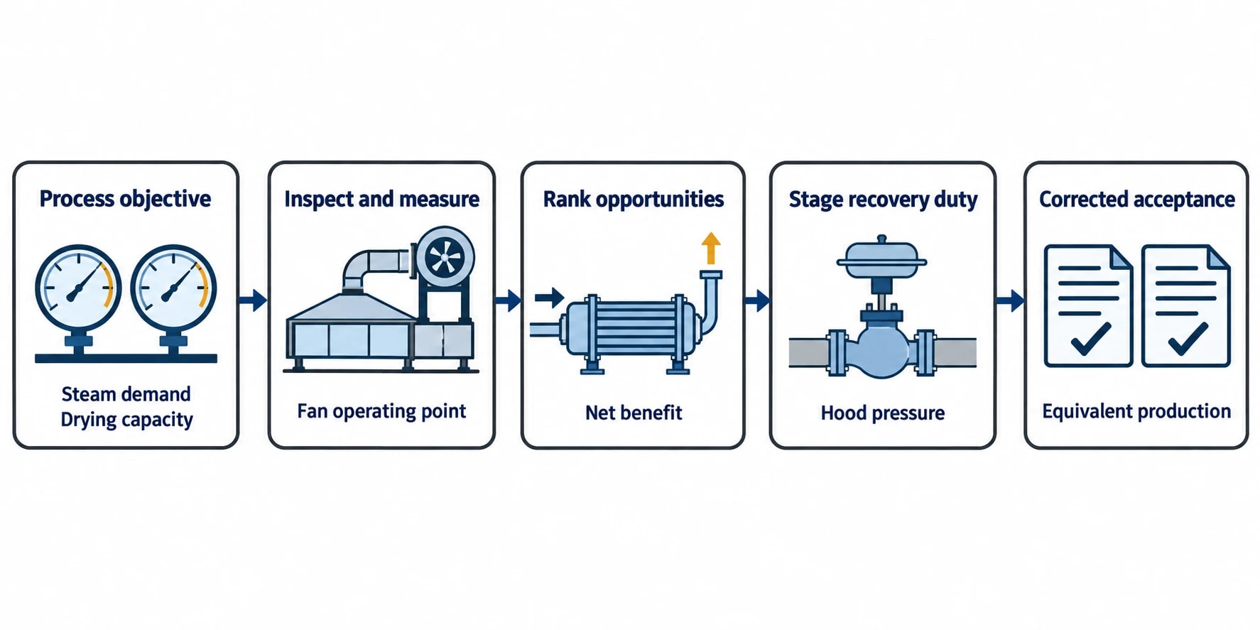 A practical implementation sequence for paper mills