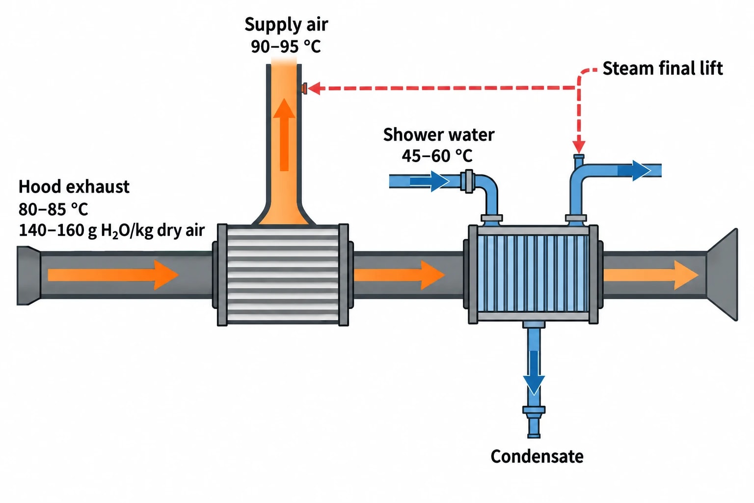 How pinch analysis improves dryer hood heat recovery