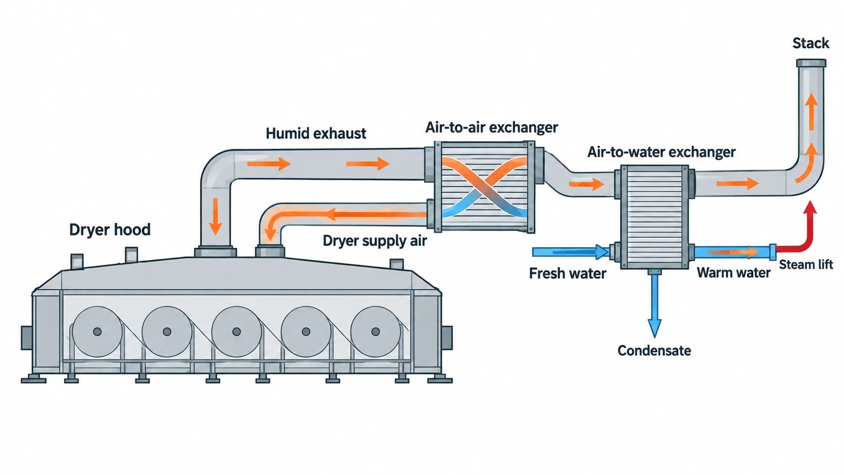 Why dryer section heat recovery matters in a paper mill