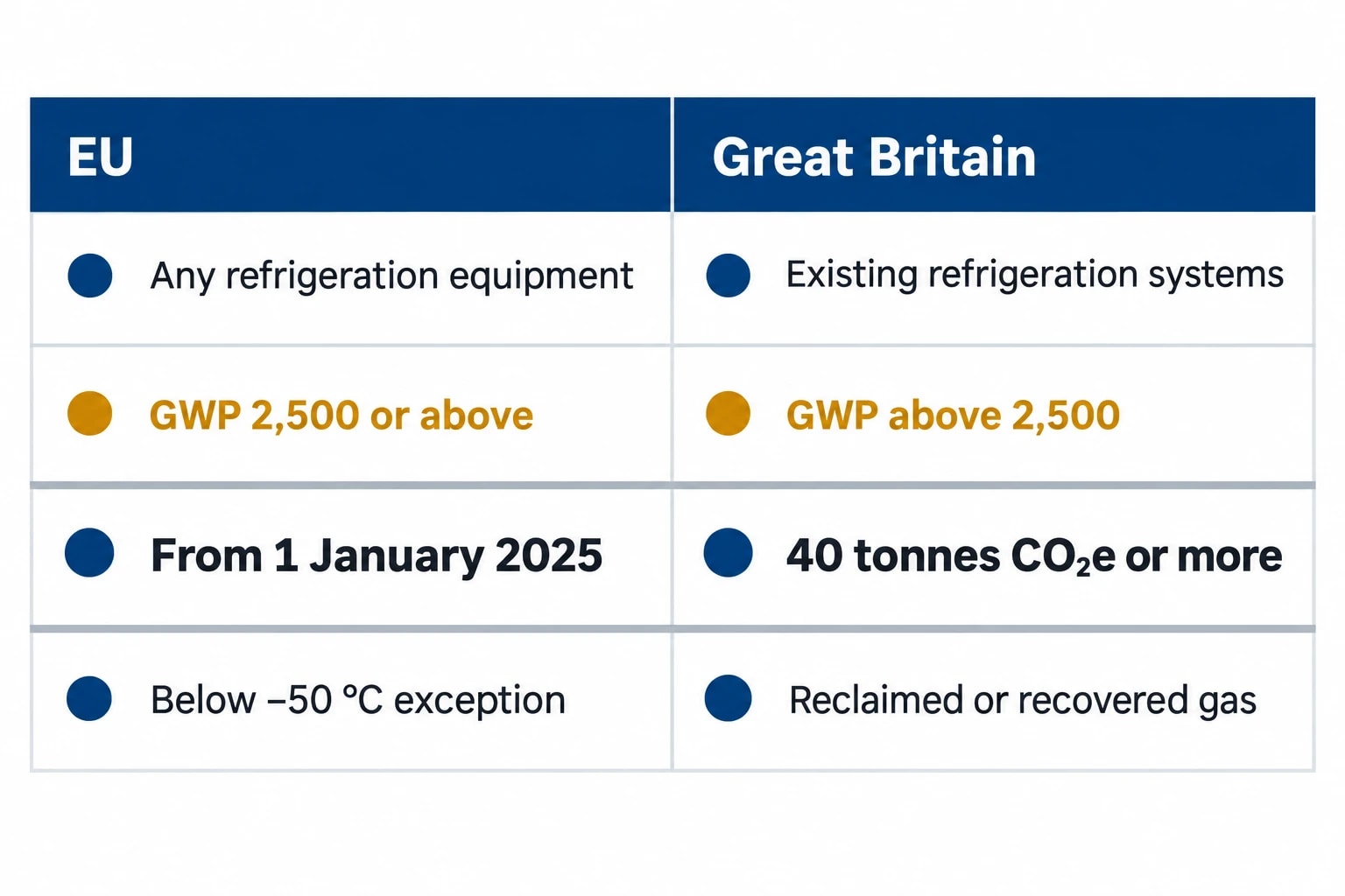 Refrigerant management supports energy and carbon performance