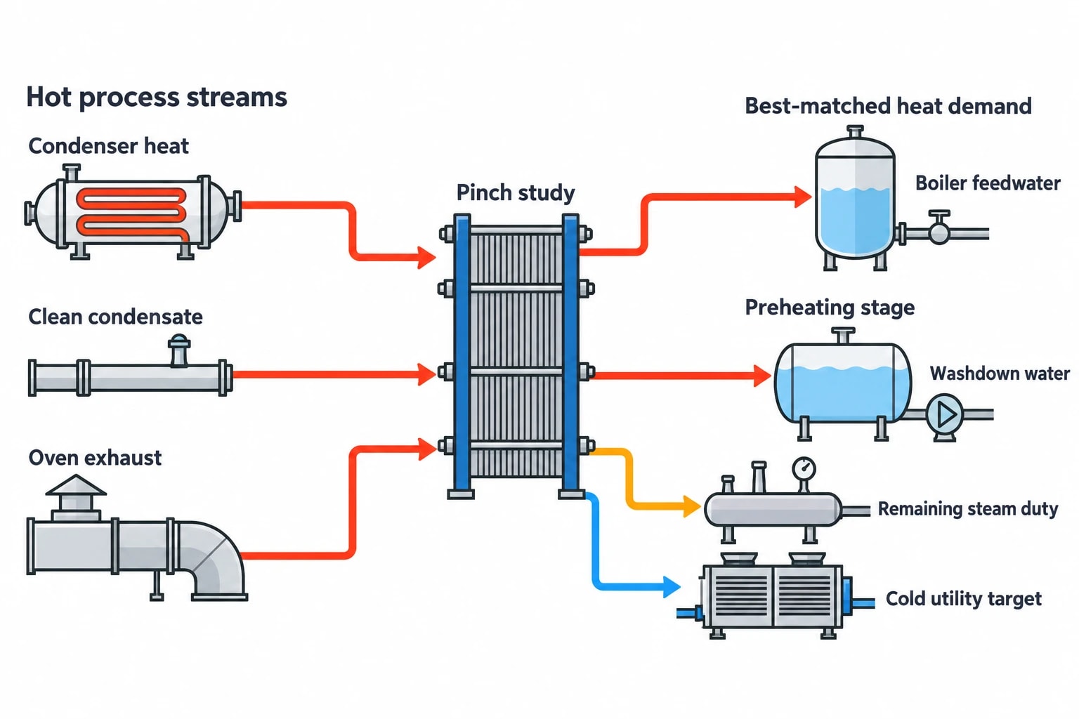Pinch Analysis targets gas, electricity and refrigeration demand