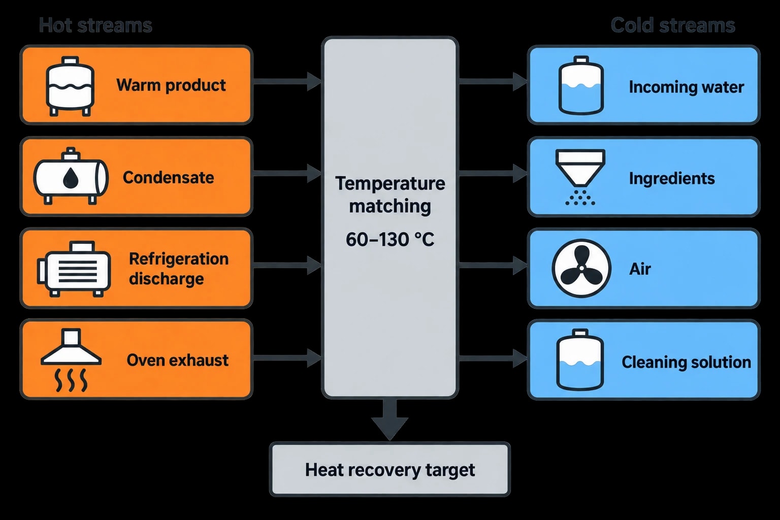 Why energy efficiency in food industry depends on heat integration