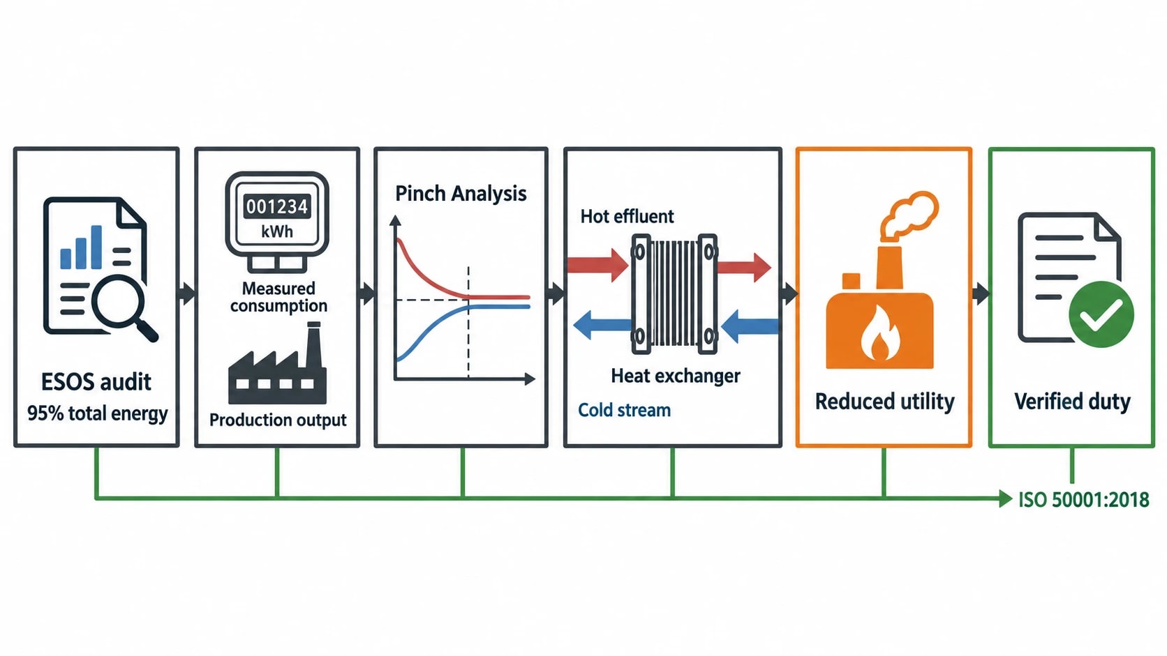Pinch Analysis, ESOS compliance and energy management