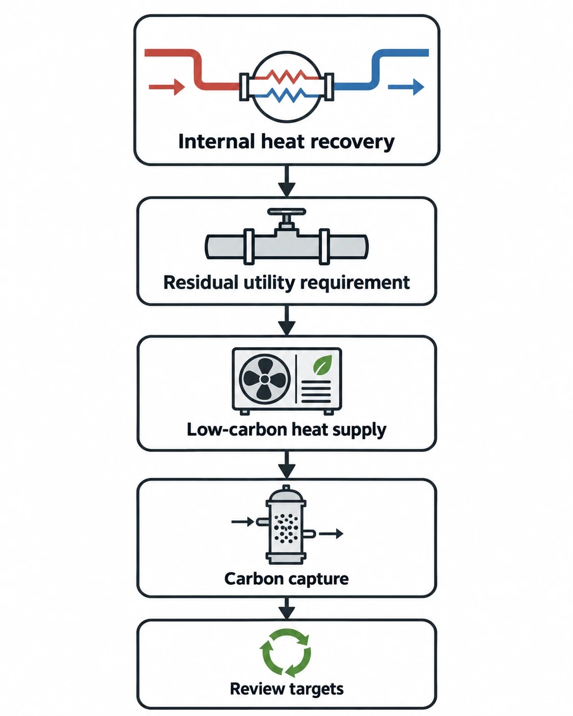 Why Pinch Analysis belongs at the start of a net zero industrial strategy