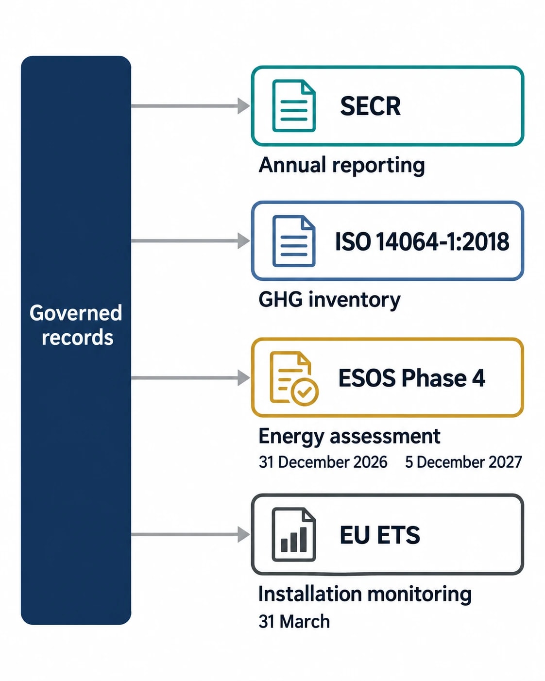 Aligning Scope 1 and 2 data with ISO 14064-1 and ESOS