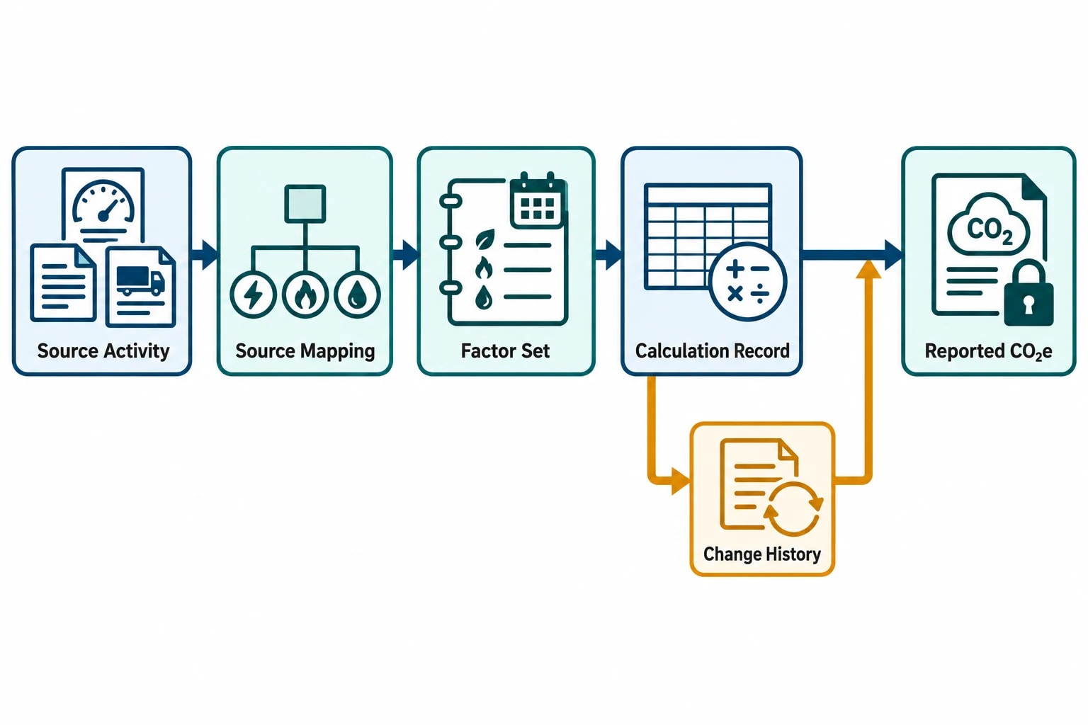 What makes SECR data audit-ready?