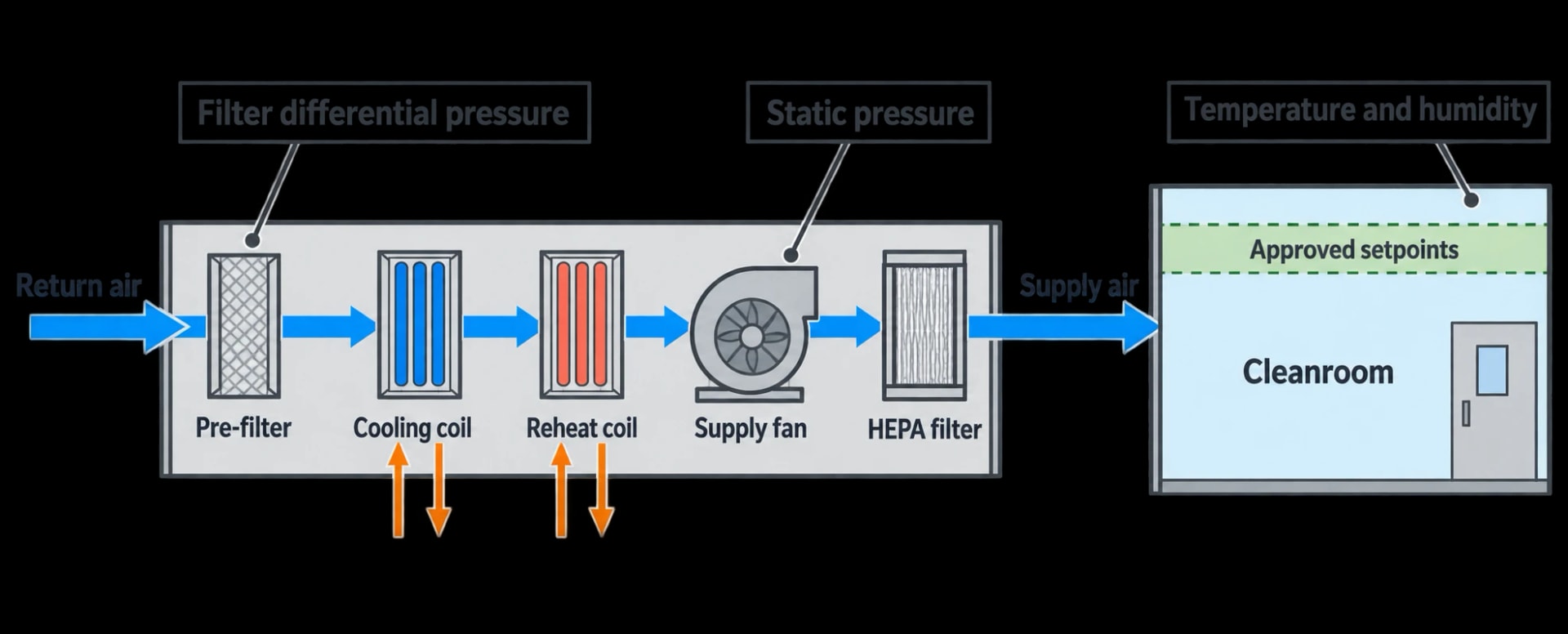 Cleanroom HVAC efficiency must preserve the qualified state