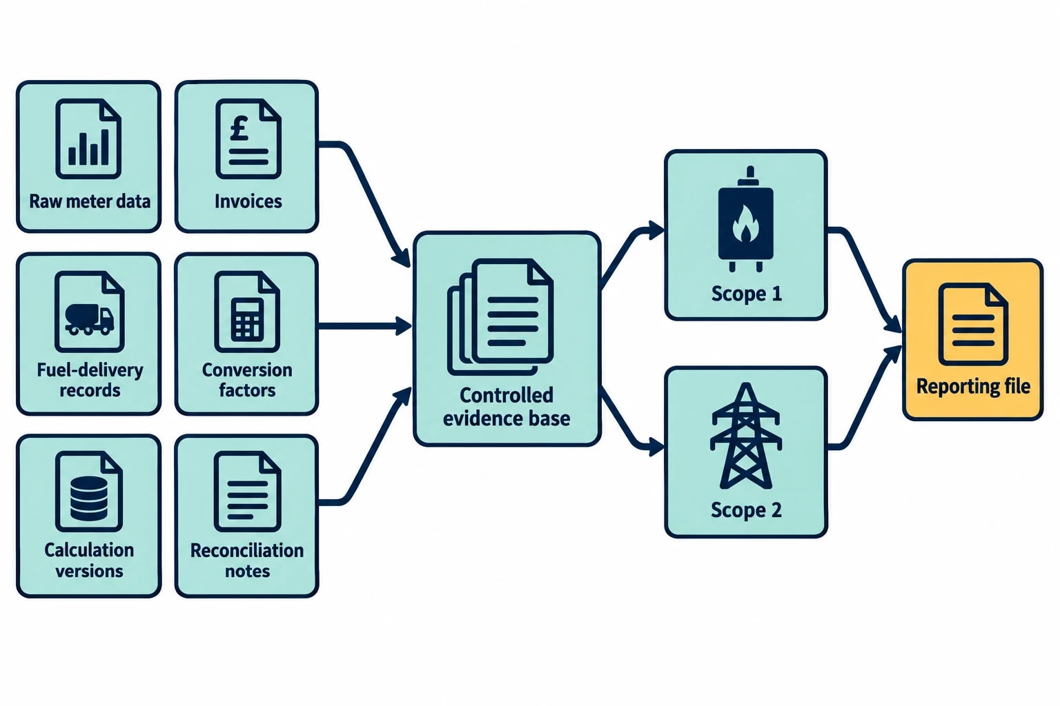 SECR needs traceable Scope 1 and 2 information