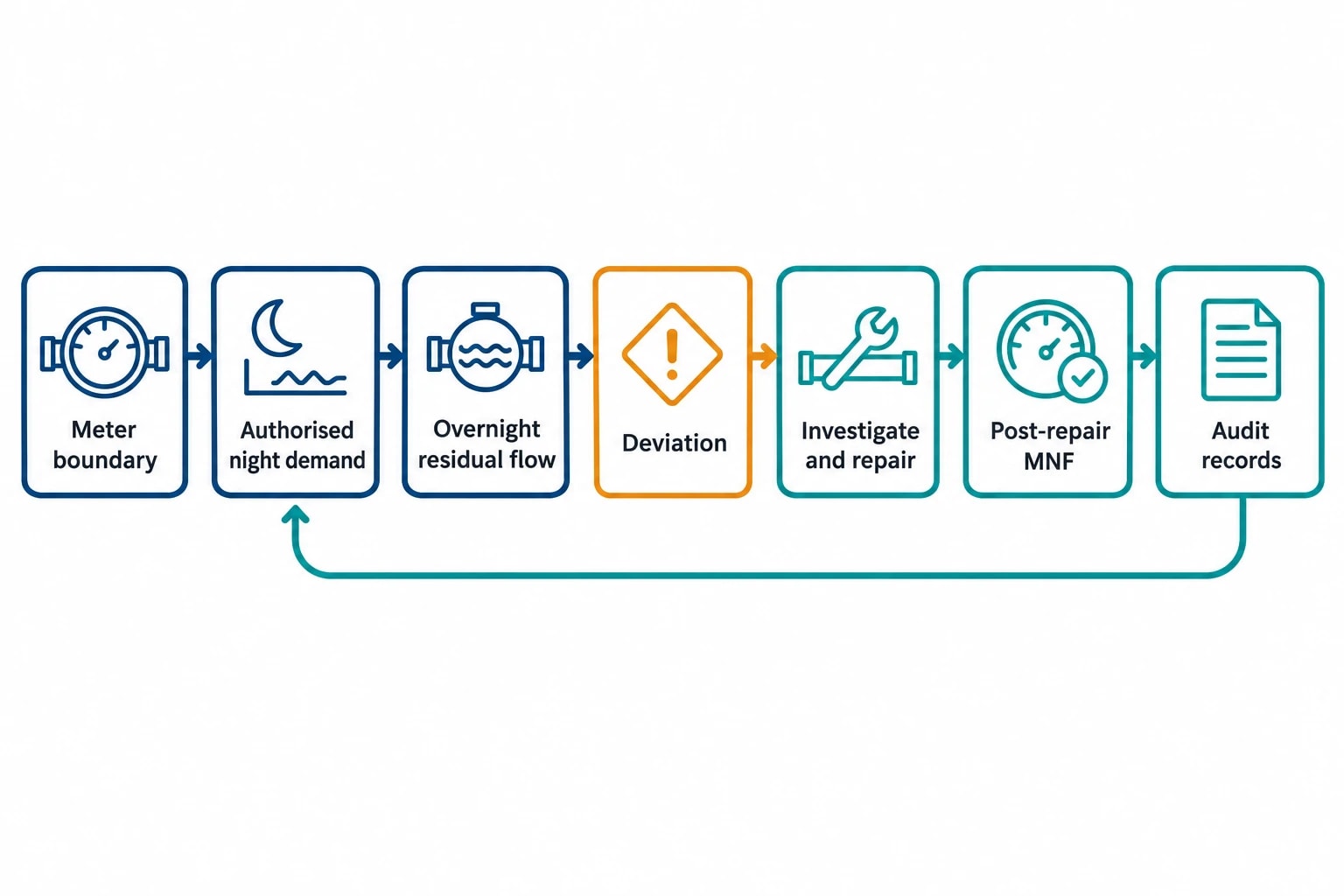 ISO 46001 puts leakage detection into water-efficiency management