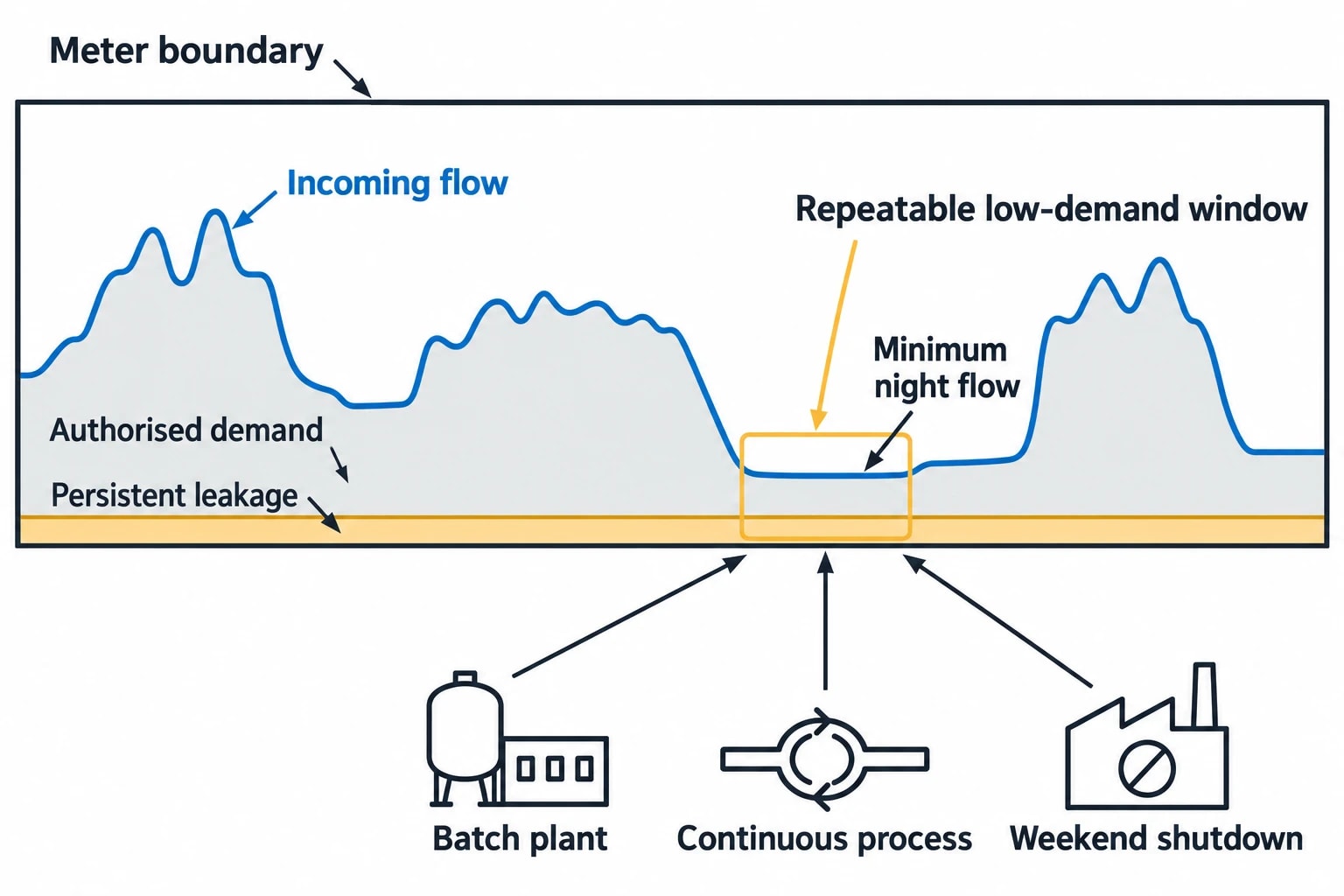 Why industrial water leaks evade routine reporting