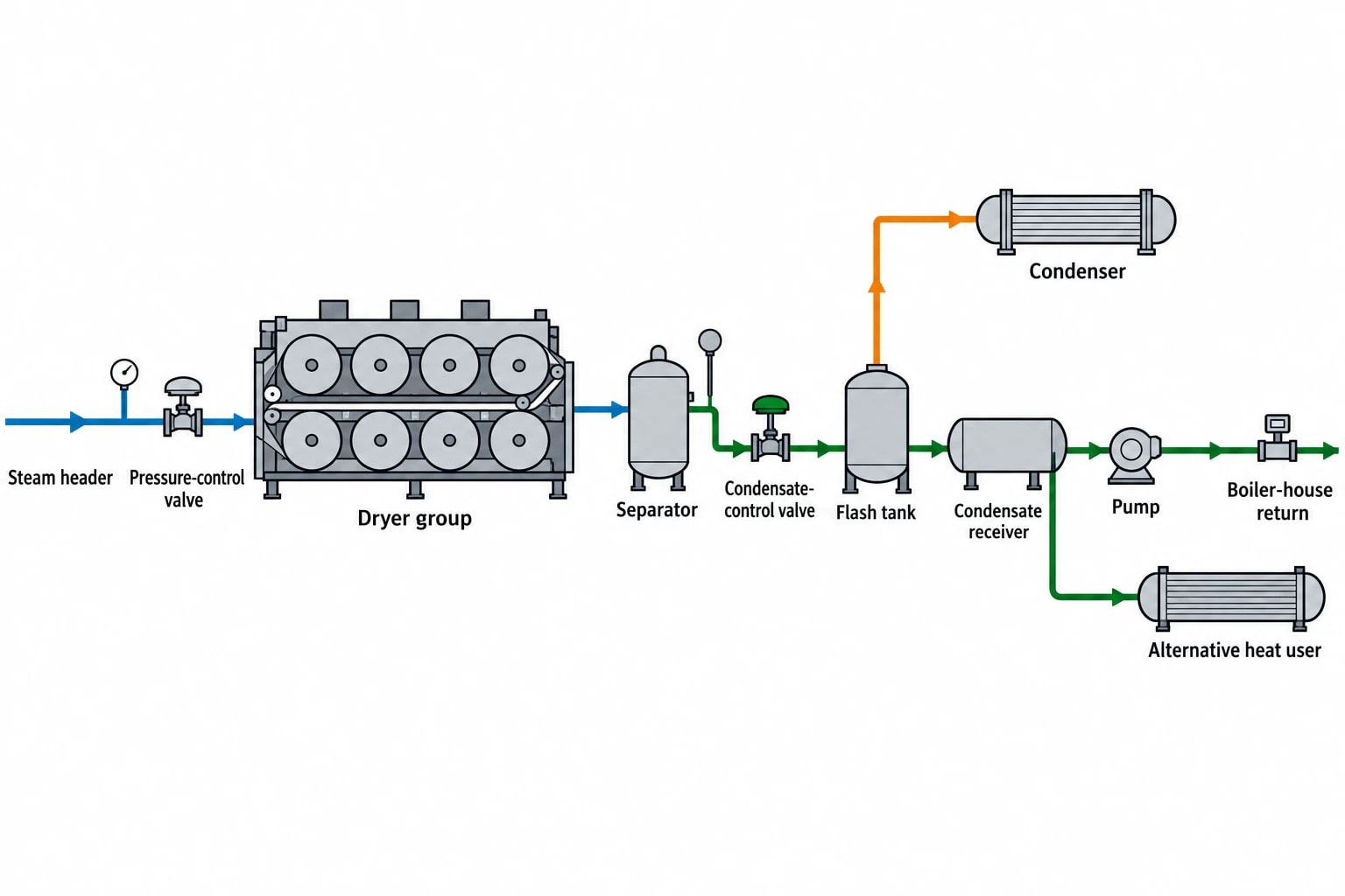 How to audit a paper mill dryer condensate system