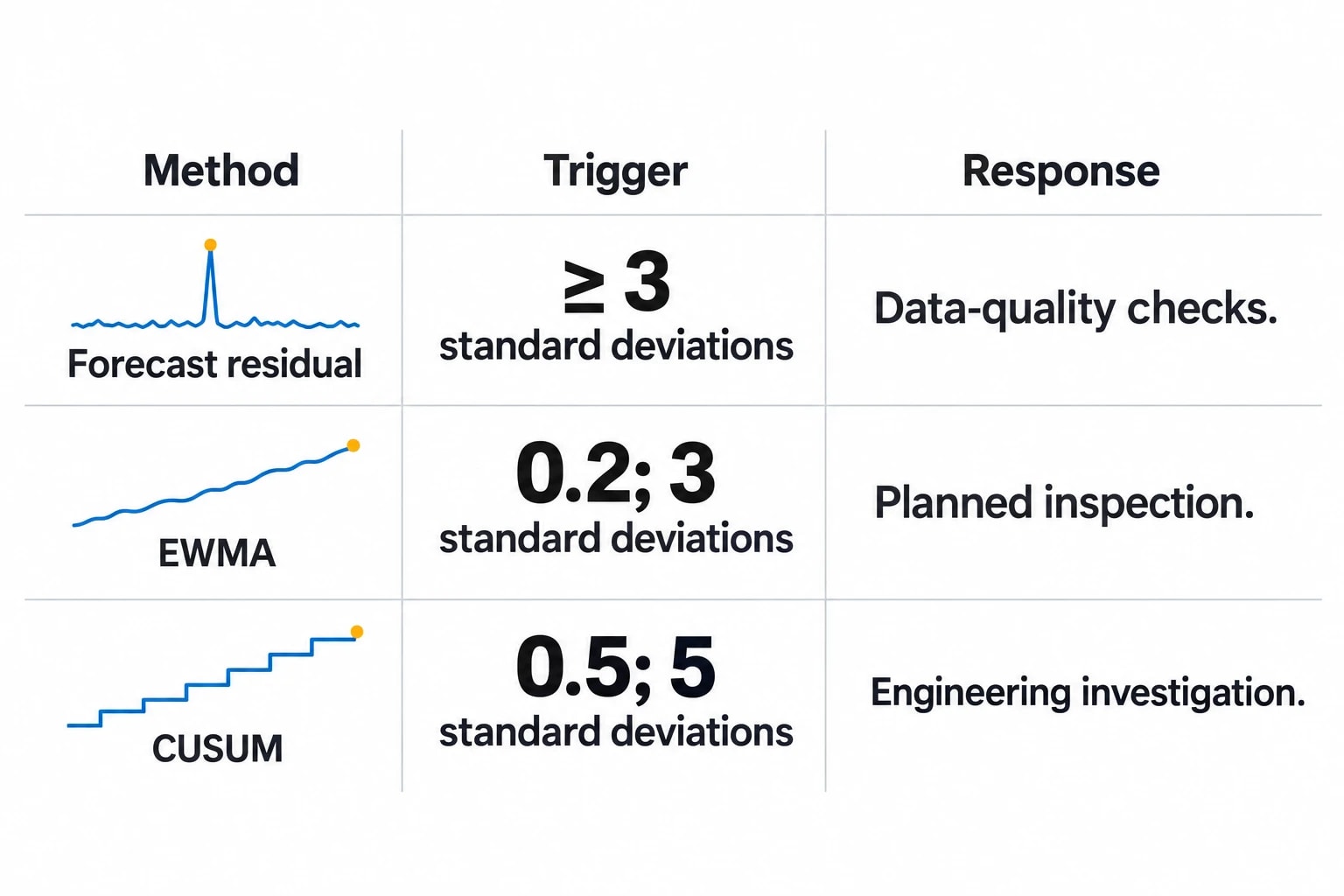 Quantitative methods for identifying HVAC drift