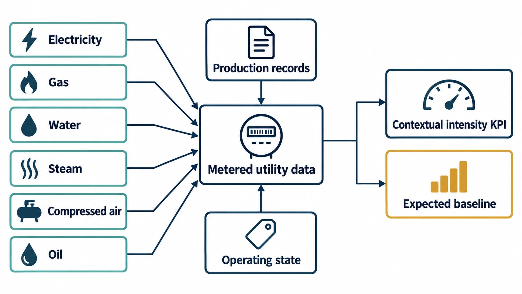 Mapping six utilities to batches, tonnes and operating states