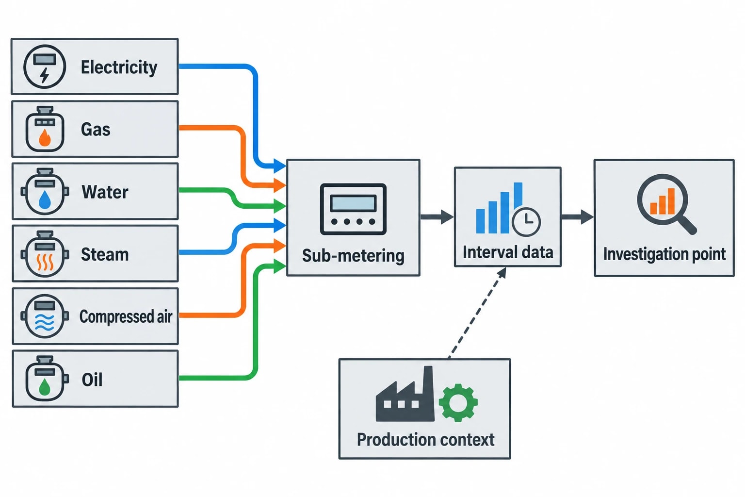 Why six-utility monitoring matters in food and beverage manufacturing