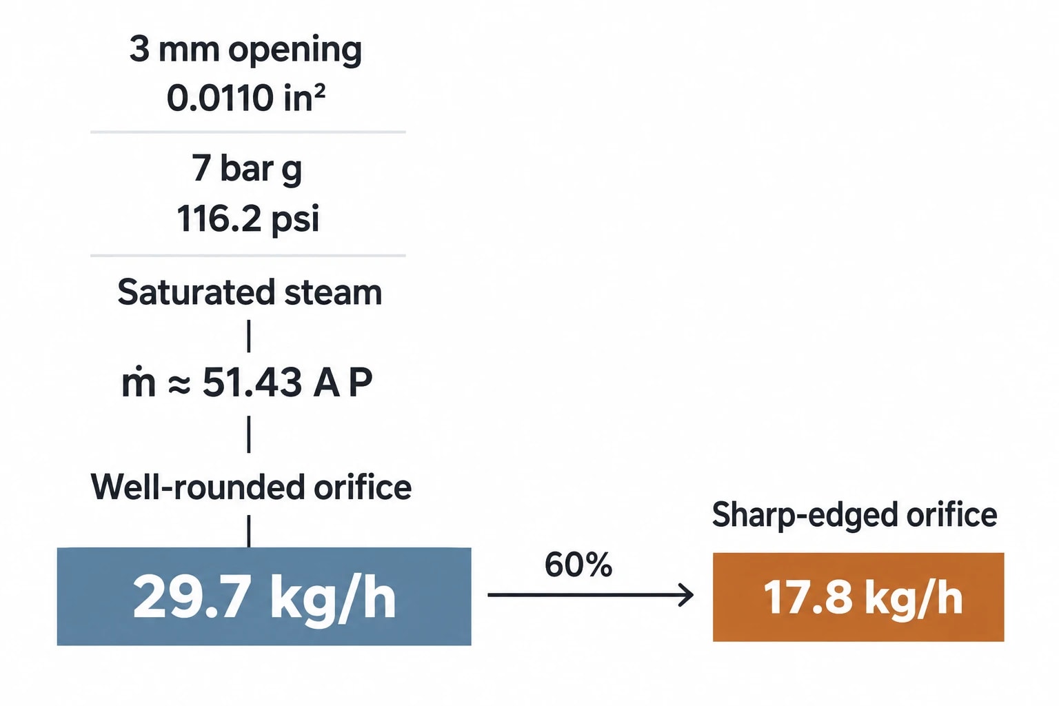 Calculating live-steam loss through a known opening