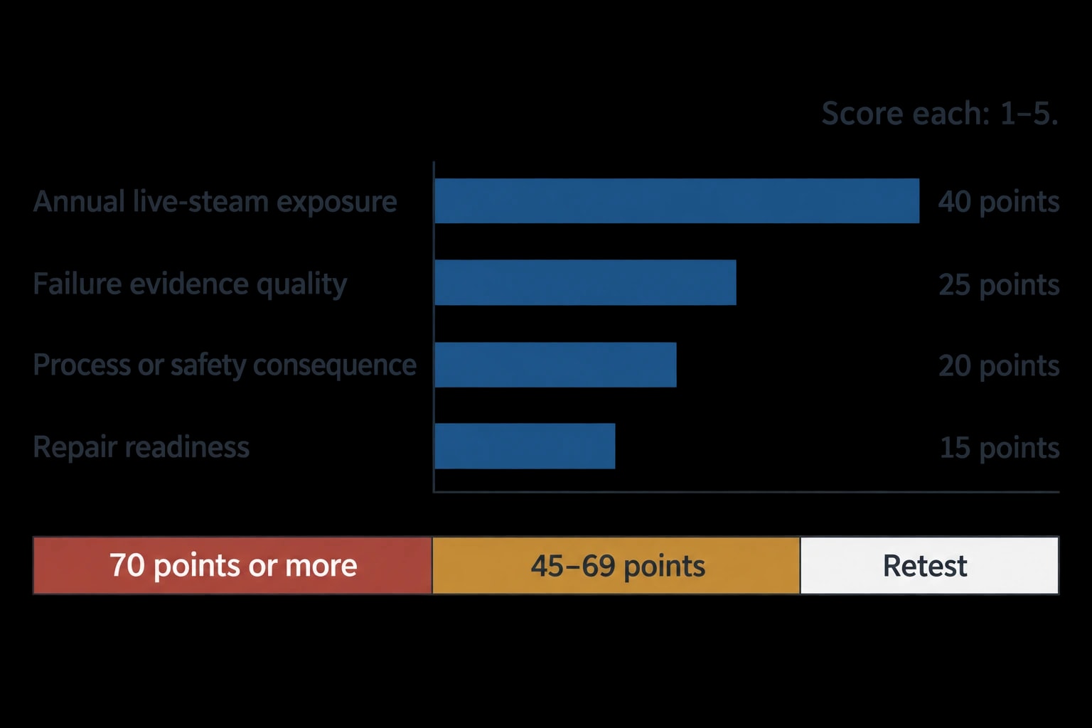 Prioritising repairs with a weighted decision matrix