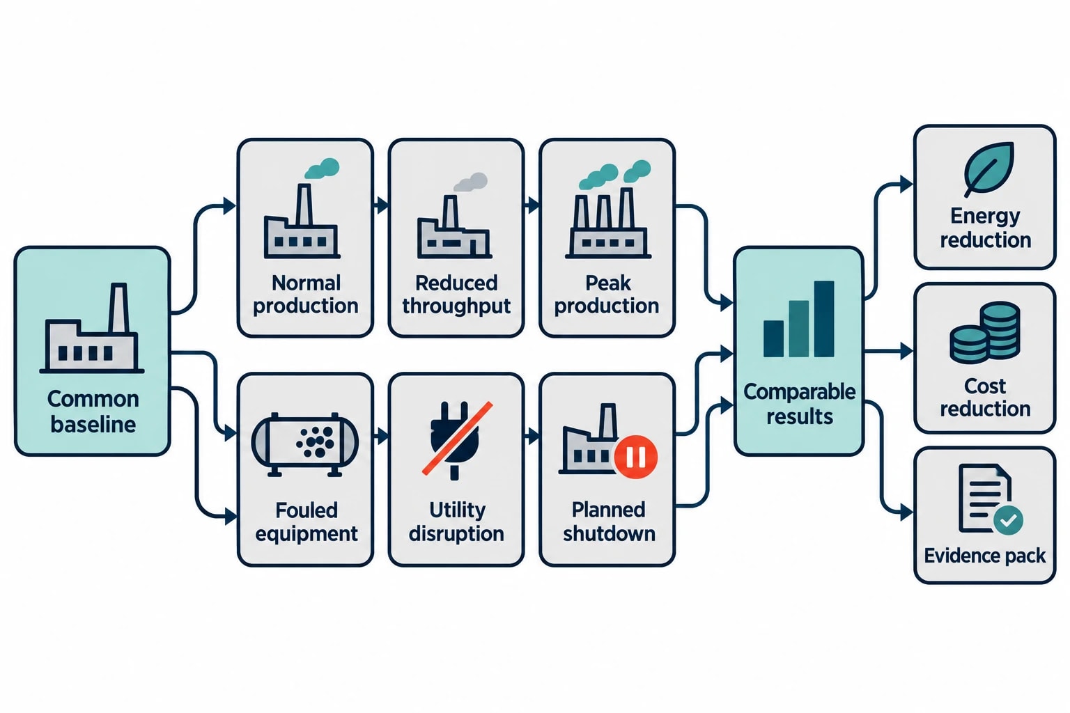 Building an ESOS-ready simulation-led business case