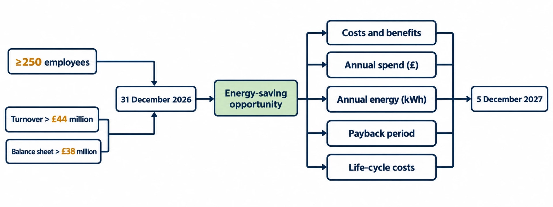 ESOS Phase 4 requires a stronger thermal investment case
