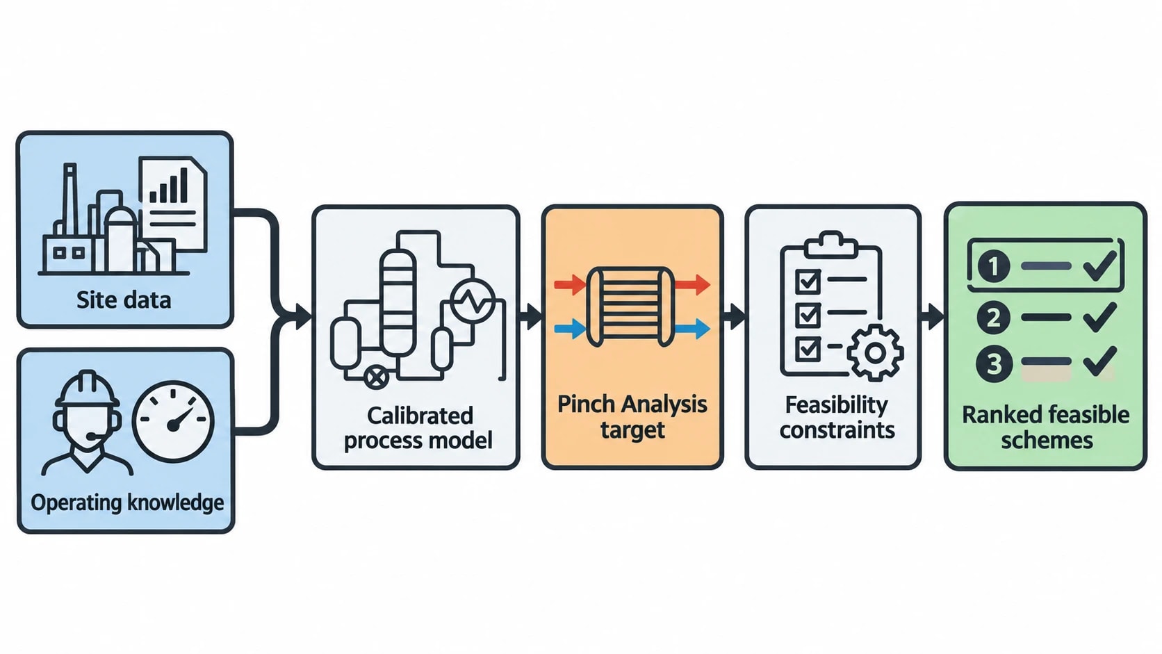 Specifying thermal design simulation services for industrial sites