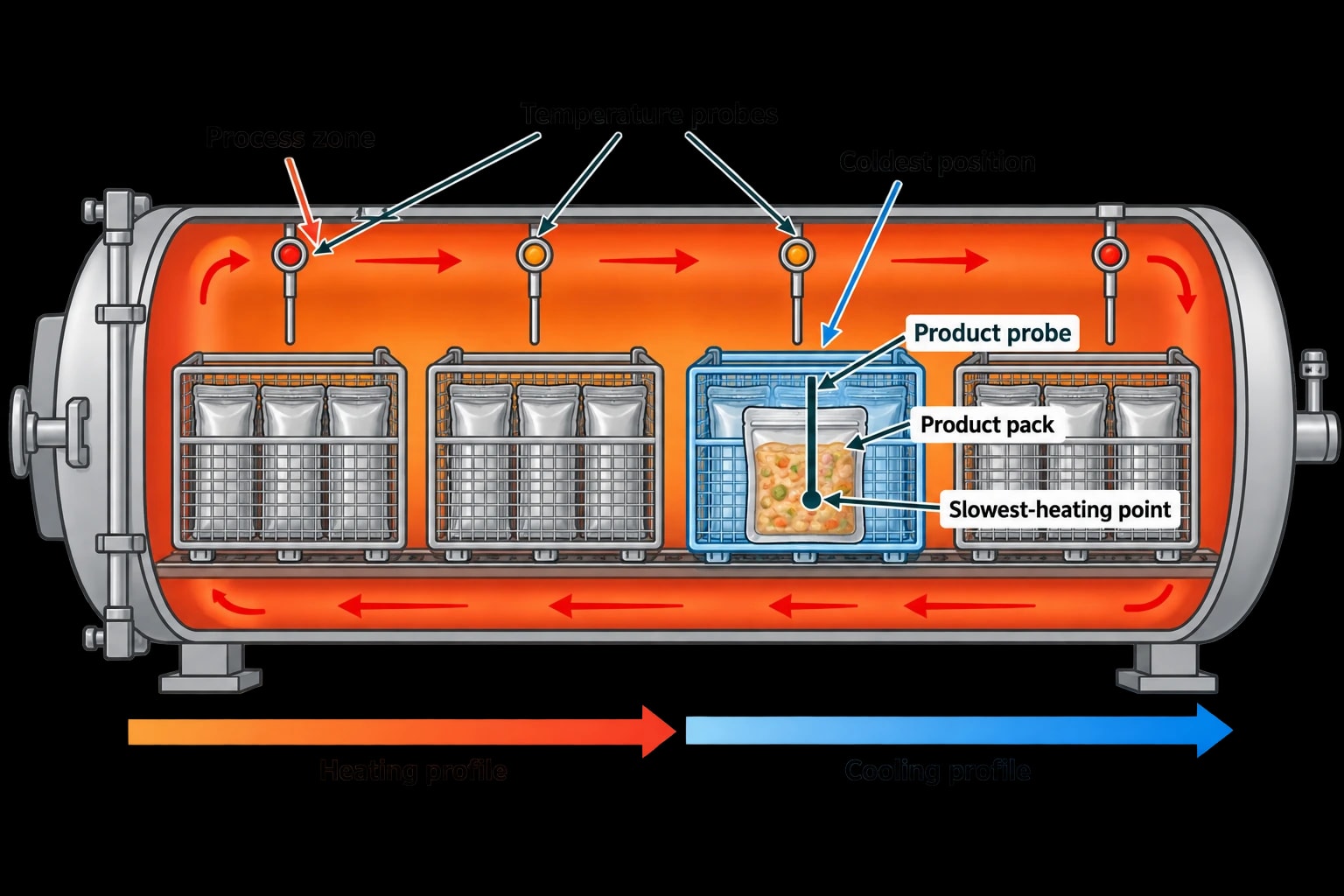 Temperature distribution and heat penetration records