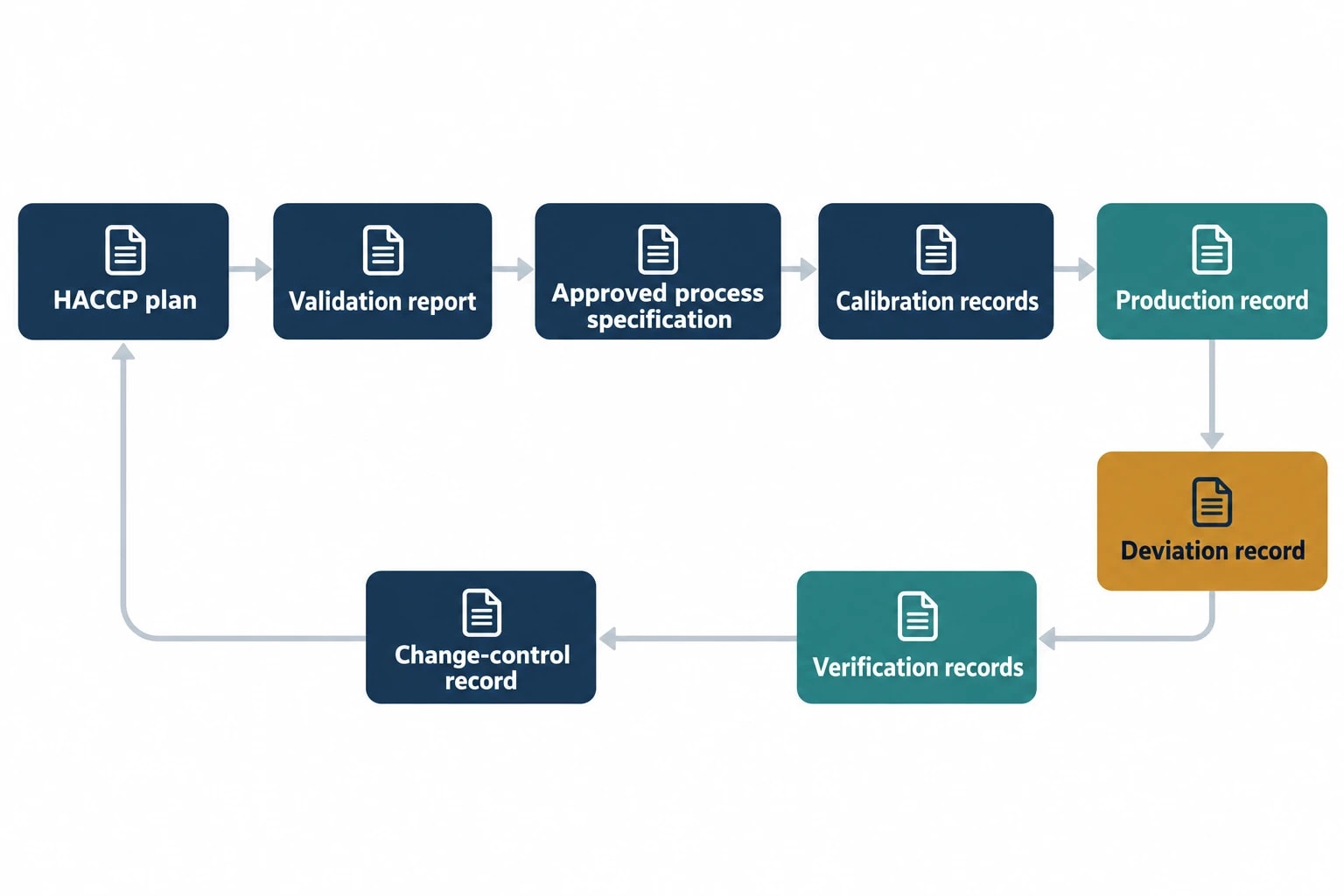 The HACCP records auditors will expect