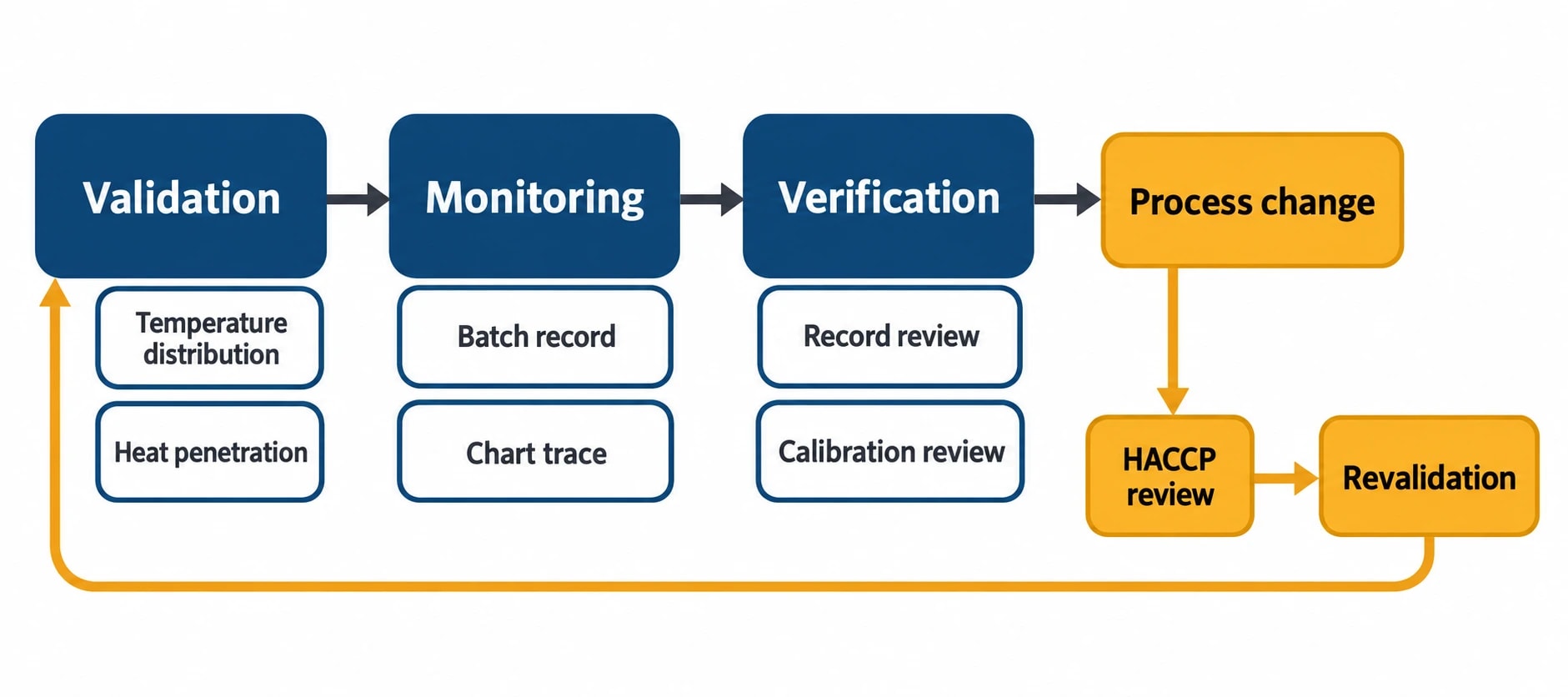 What UK HACCP law requires from thermal process records