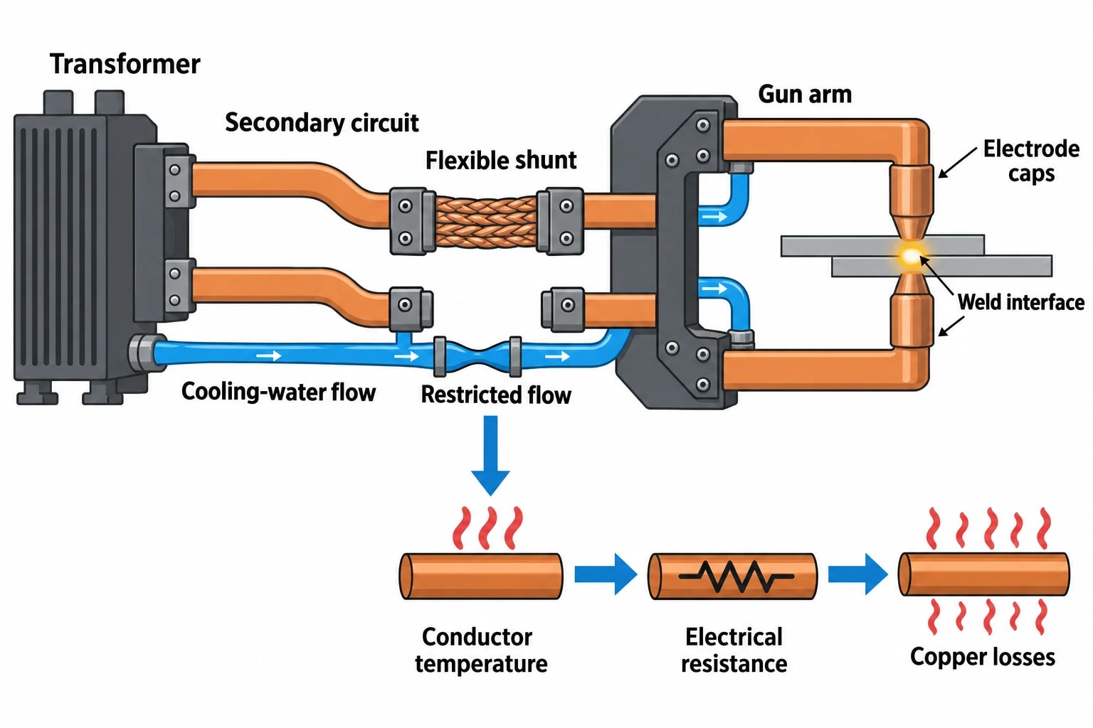 Where resistance-welding transformer losses arise