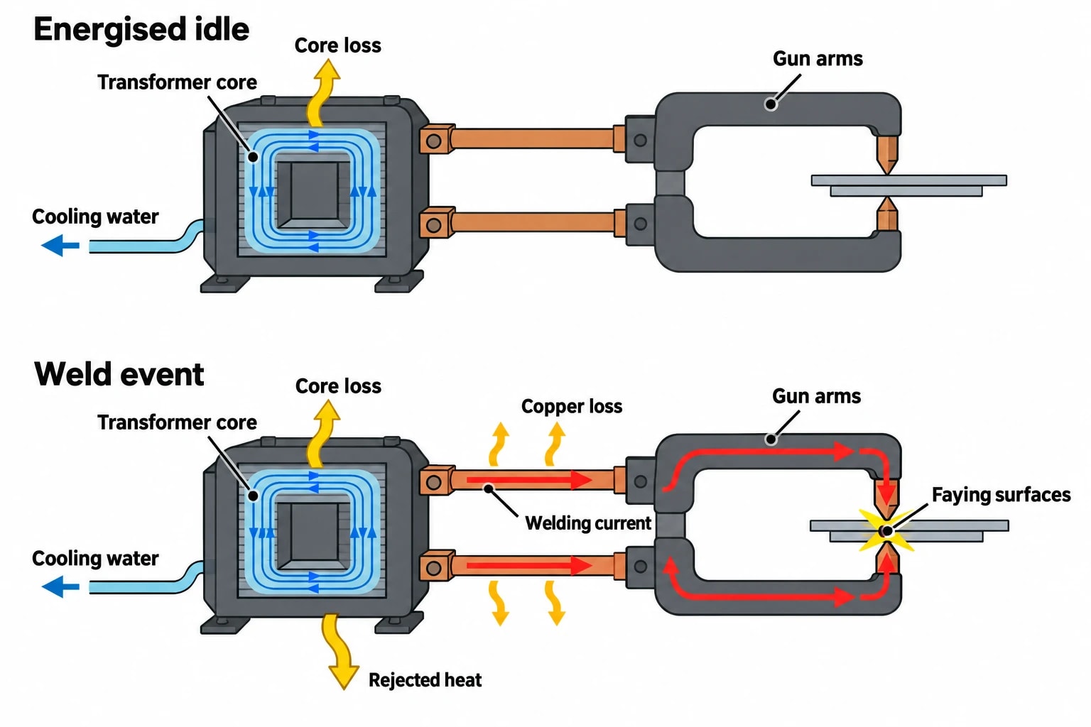 Why welding transformer efficiency matters