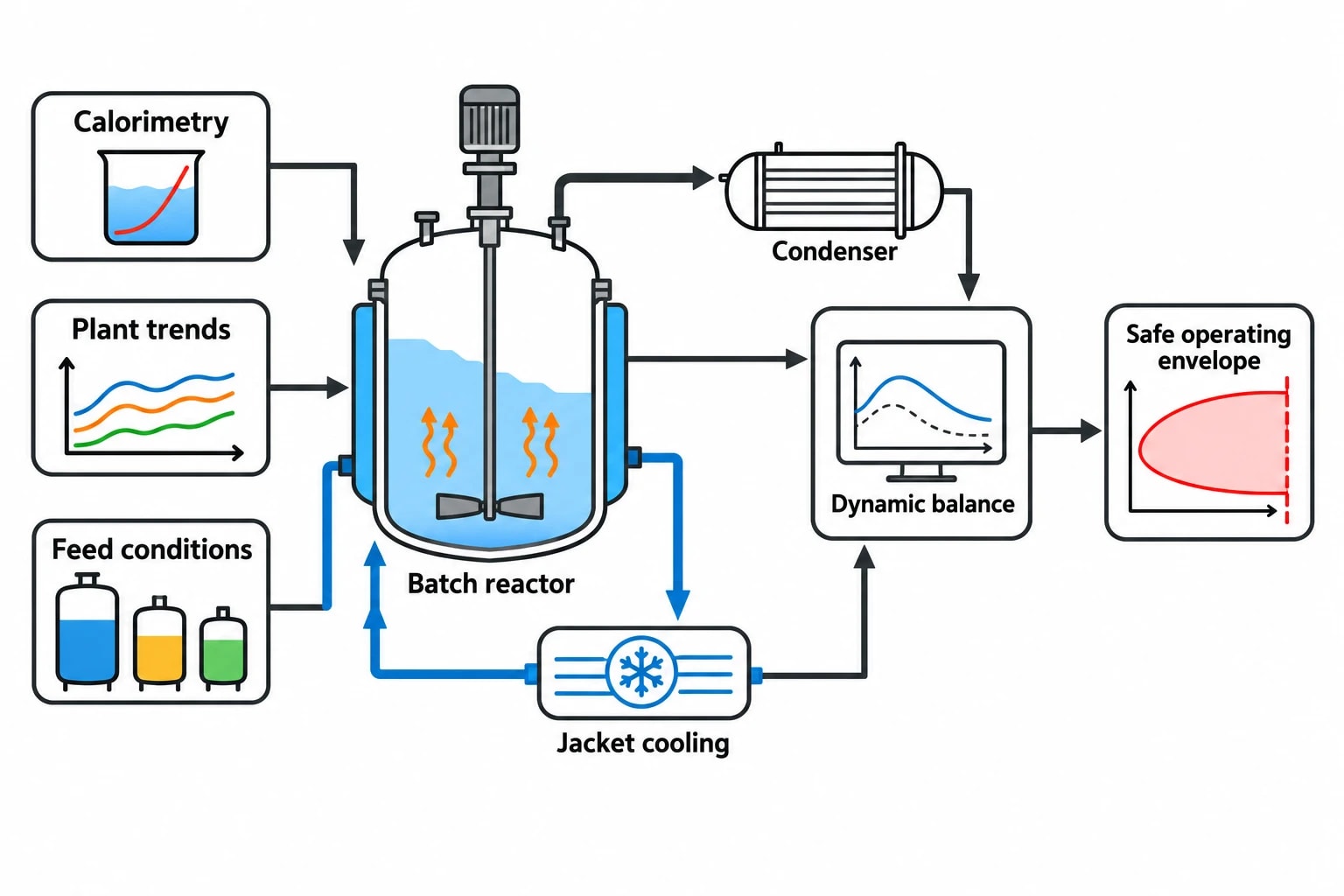 Build the heat and mass balance around the full batch profile