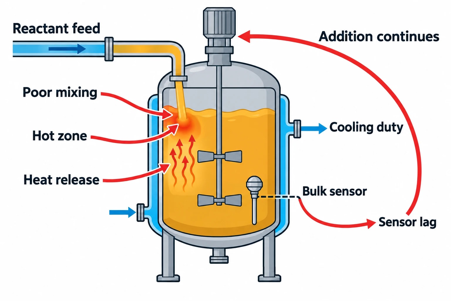 Why exothermic reaction temperature control can fail suddenly