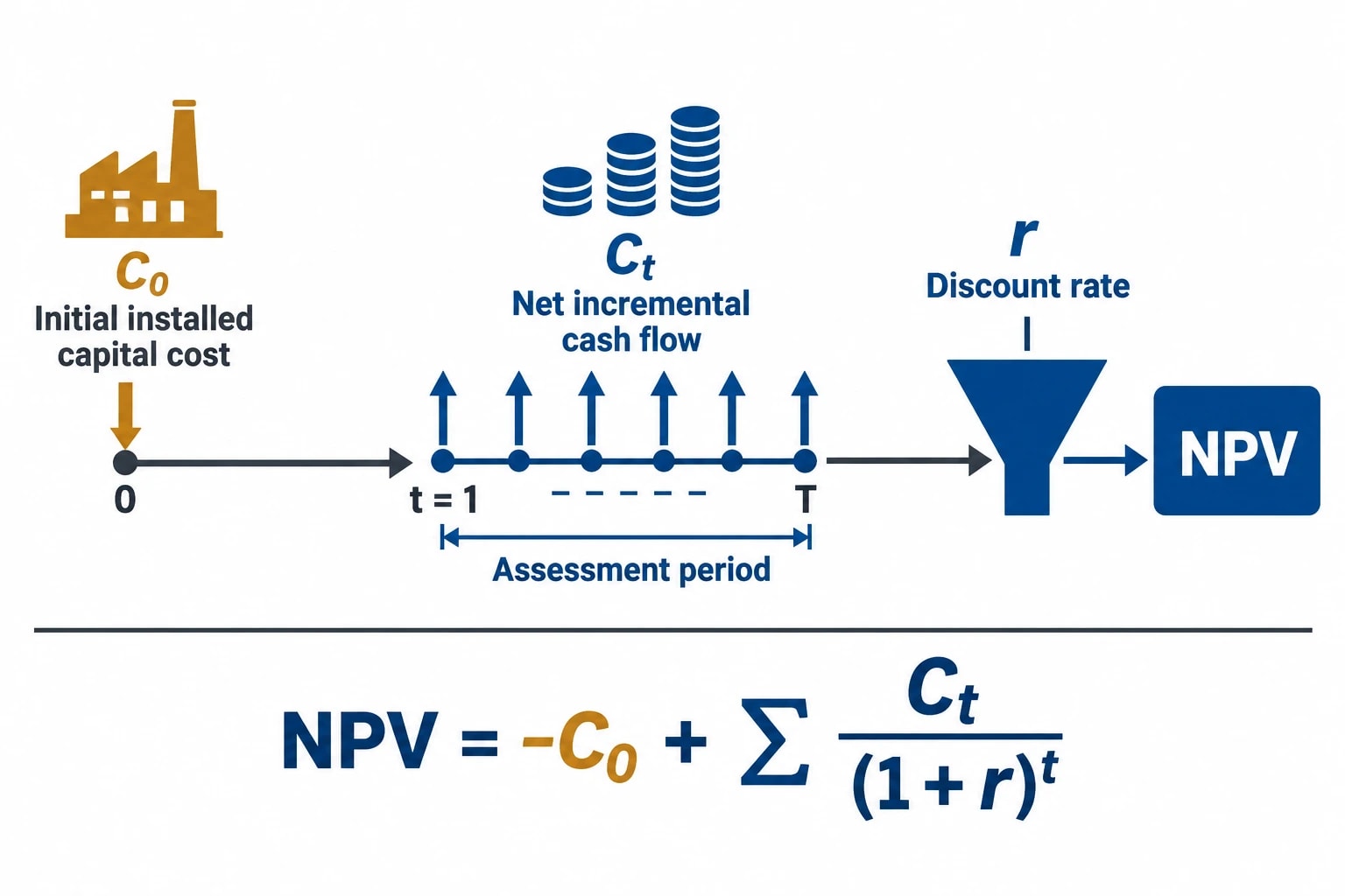 NPV shows what simple payback cannot