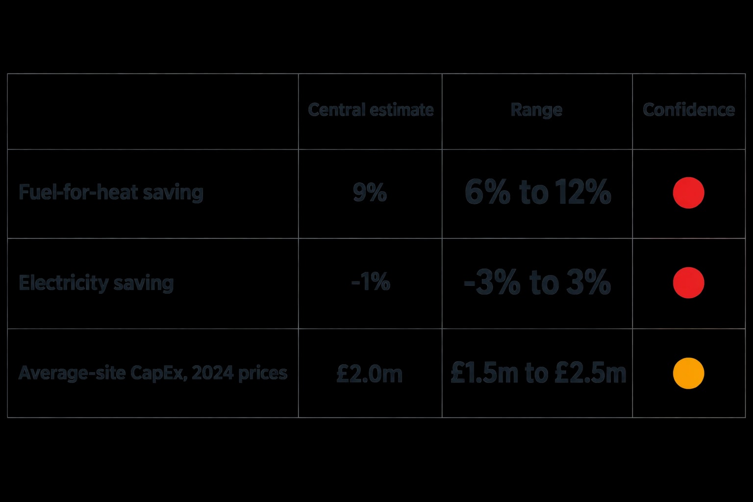 The DESNZ 6-12% range is a benchmark, not a chemical-plant forecast
