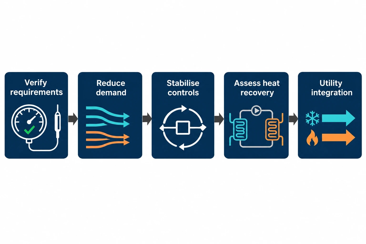 Where Pinch Analysis supports pharmaceutical HVAC efficiency