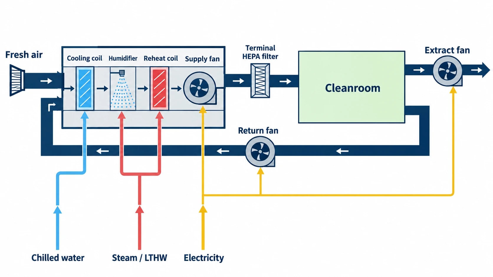 Why cleanroom HVAC leads the energy audit pharmaceutical factory